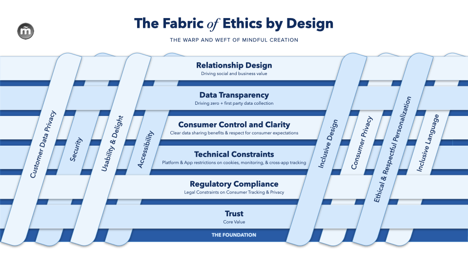 The Fabric of Ethics by Design