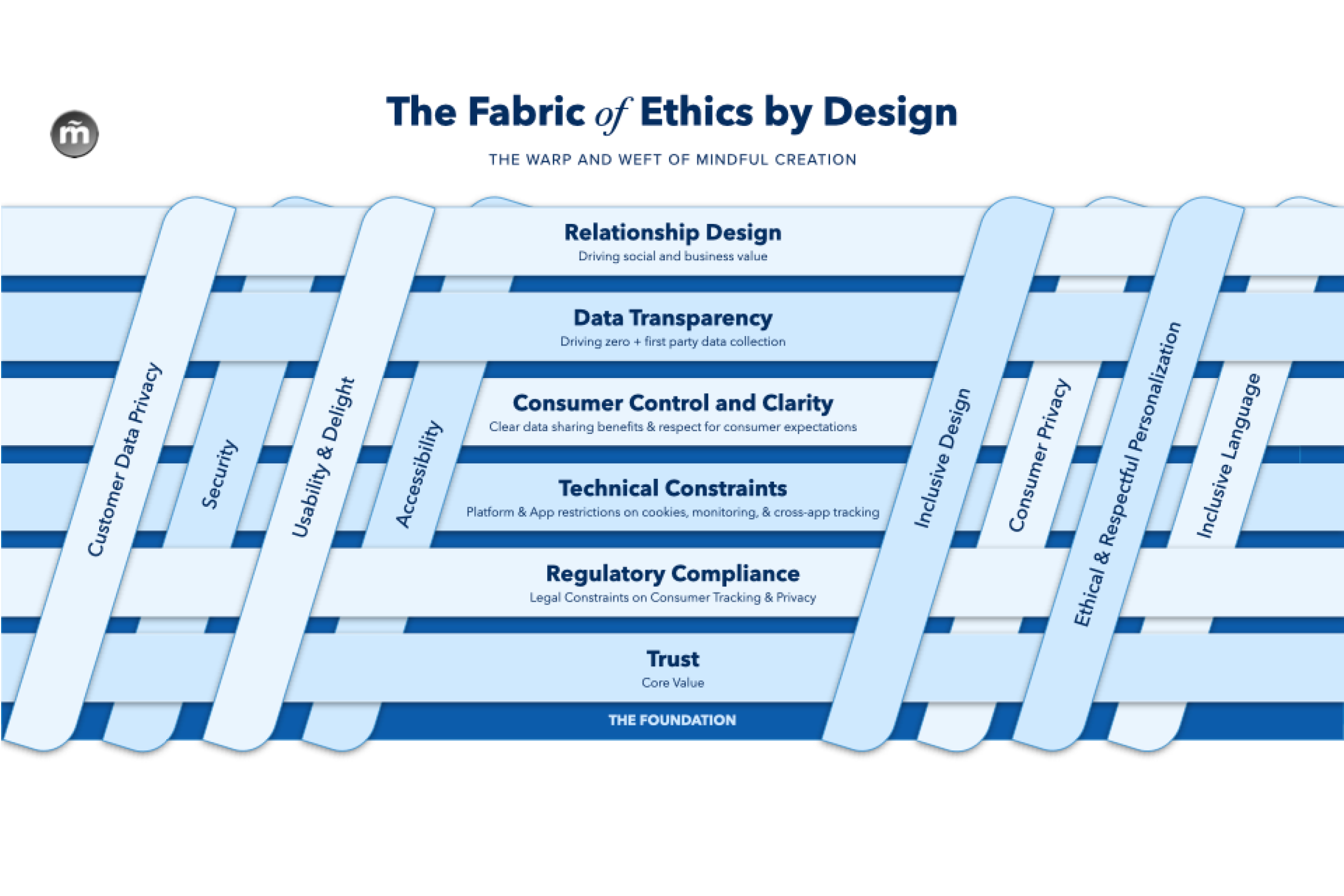 Fabric of Ethics by Design chart - a conceptual map of the practices that weave together to create Ethical Design Practice